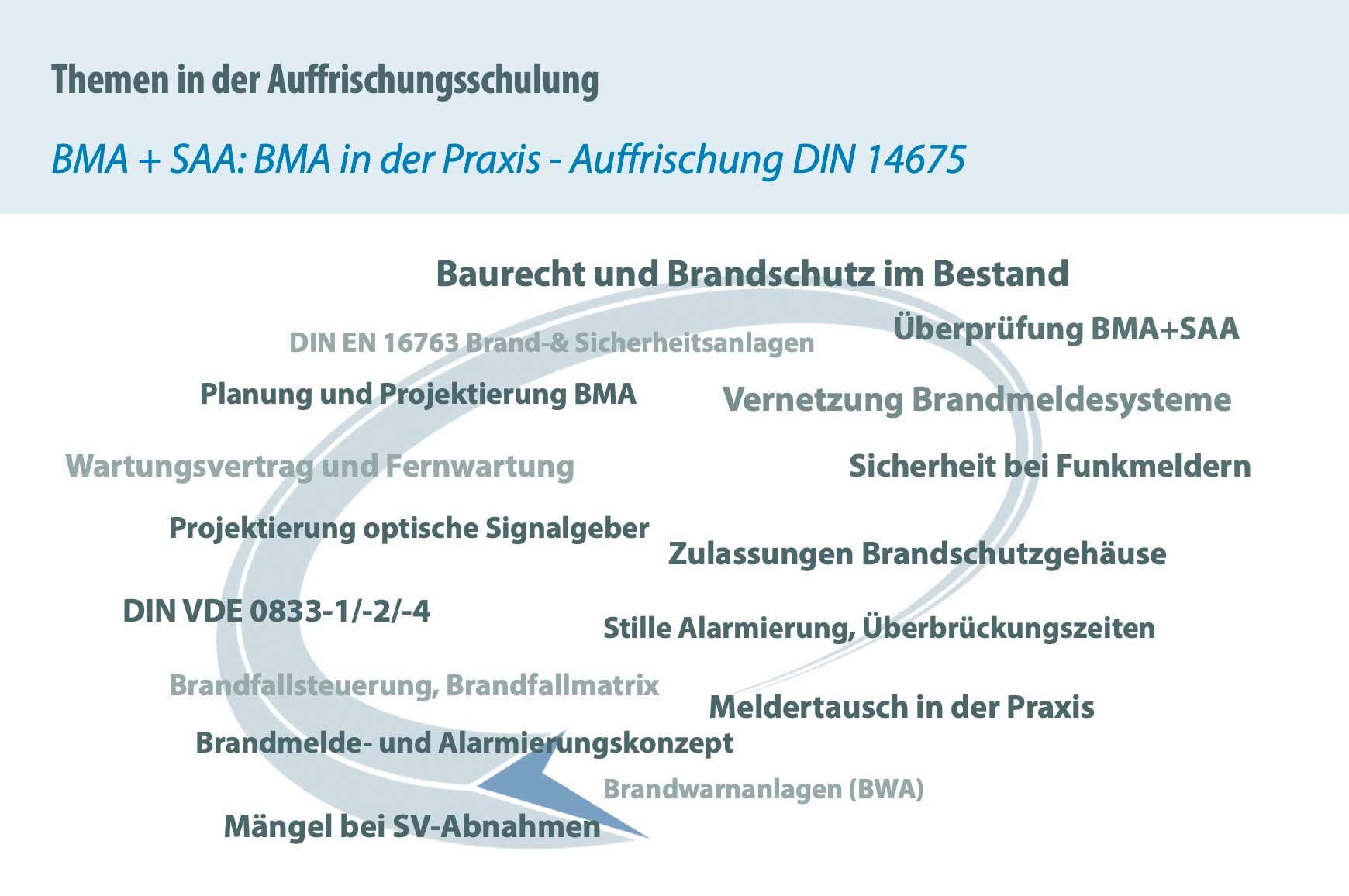 Bildliche Zusammenfassung der Themen der Auffrischungsschulung DIN 14675 bei UDS-Bertaung.de